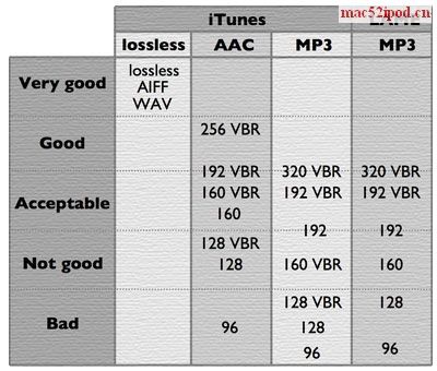苹果iPod、iPhone音乐音质与AAC/MP3文件比特率的关系 苹果iPod、iPhone音乐音质与AAC/MP3文件比特率的关系