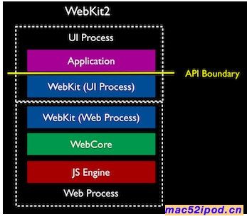 苹果WebKit2浏览器内核引擎