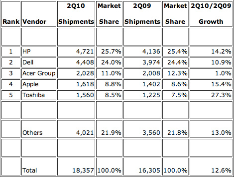 2010年第二季度美国市场各电脑品牌的市场占有率 2010年第二季度美国市场各电脑品牌的市场占有率