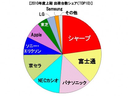 2010年日本手机市场各厂商占有率统计图