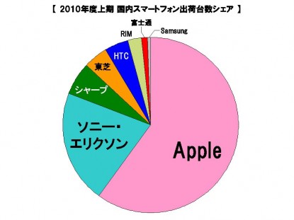 2010年日本智能手机市场各厂商占有率统计图