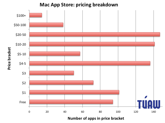 苹果 Mac App Store 内软件价格分布
