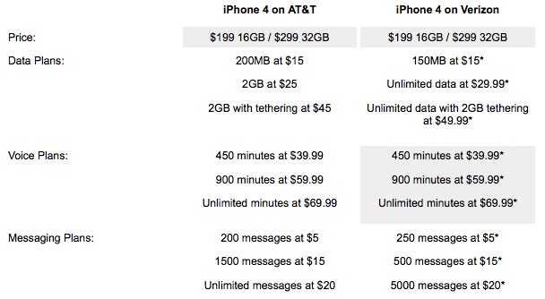 AT&T 和 Verizon 版 iPhone 合约资费对比