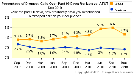 AT&T 和 Verizon 网络信号质量对比
