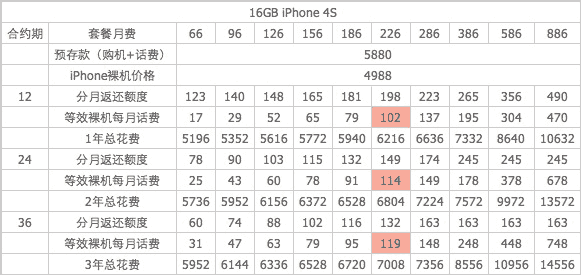 苹果 iPhone 4S 裸机与联通合约机套餐总费用对比