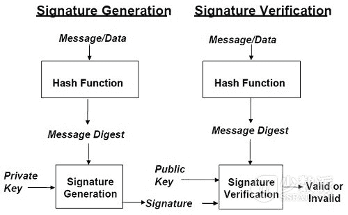 数字签名算法简化流程