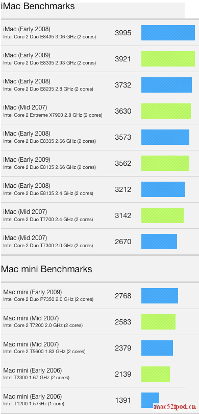 新旧2款苹果iMac与Mac Mini台式电脑的BenchMark测试成绩